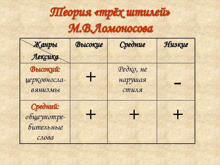 Что подразумевает теория трех штилей?