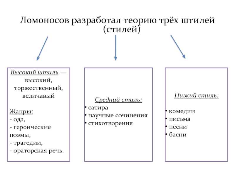 Примеры высокого штиля: лексика высокого стиля в теории «трёх штилей»: что это, примеры