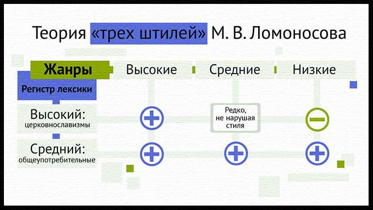 Высокий и низкий стиль речи примеры. стилистические пласты лексики