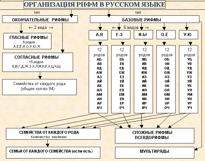 Урок 52. неточная рифма — школа авторов