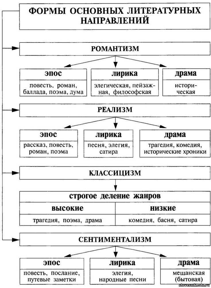 Направления в литературе таблица кратко