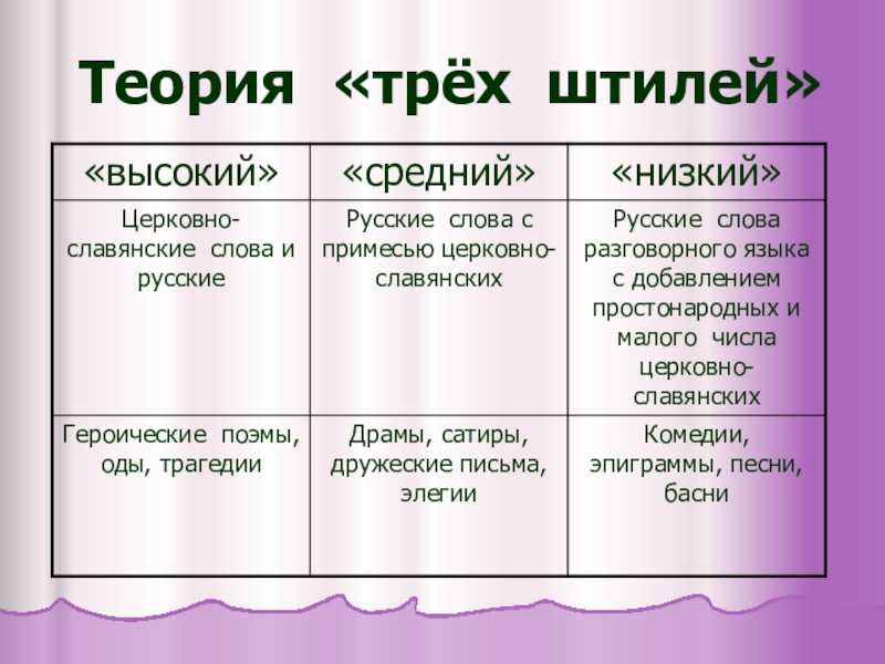 Теория Трех Стилей Ломоносова Презентация