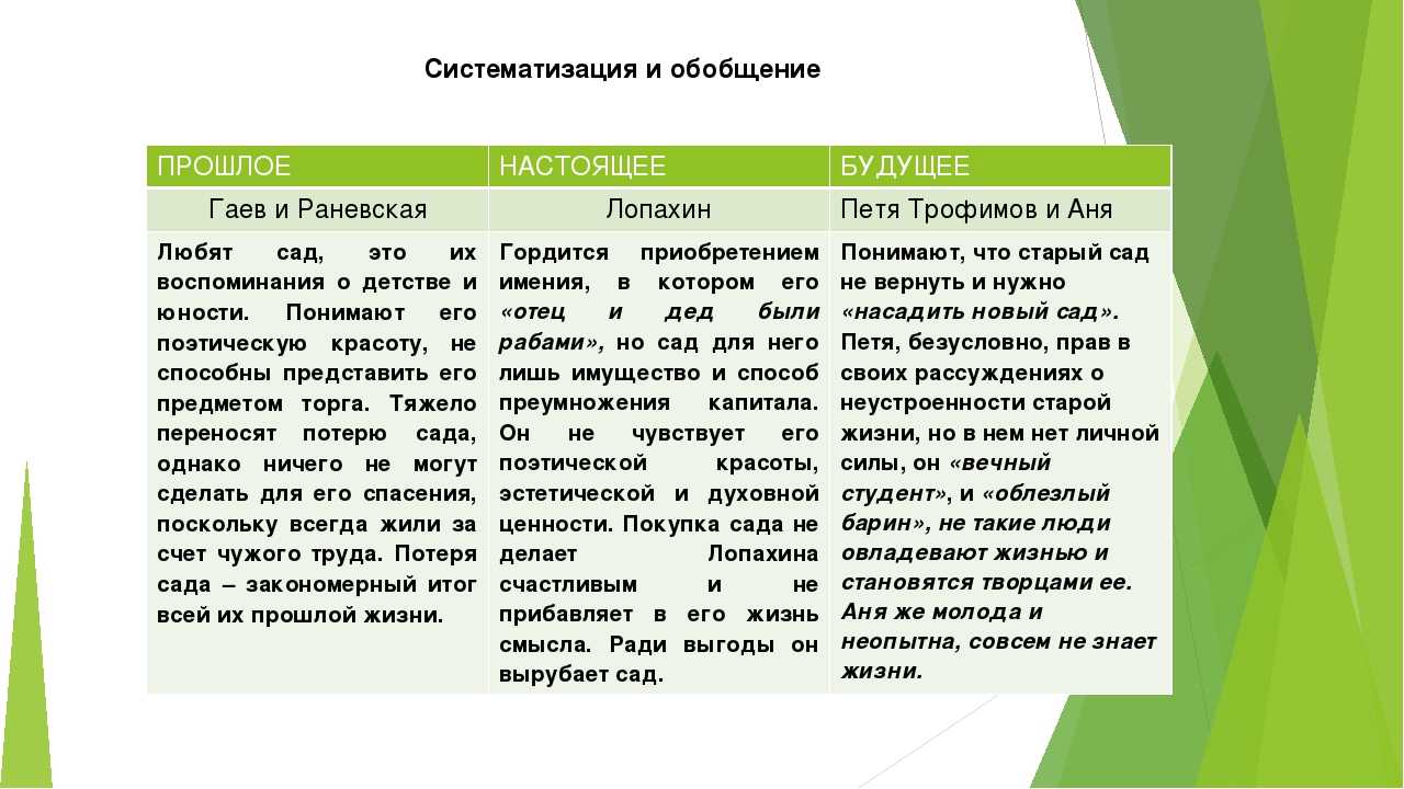 Прошлое, настоящее, будущее в пьесе «вишнёвый сад»: представители времени и их характеристики