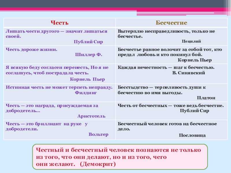 Что скрывается за понятием бесчестный поступок На этот вопрос можно ответить по-разному, но я думаю, что честь – это достоинство человека, правильные поступки с учетом нравственного поведения Честь напрямую связана с совестью, ведь у человека,