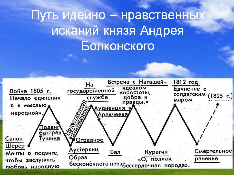 Андрей Болконский один из главных героев романа ЛН Толстого Война и мир, был достаточно доброй и честной души персонажем Его путь в романе был продолжительным, видно, что автор уделяет не мало страниц этому персонажу