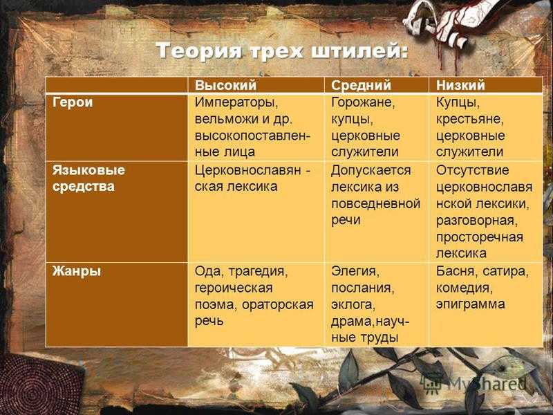 Теория 3 Стилей