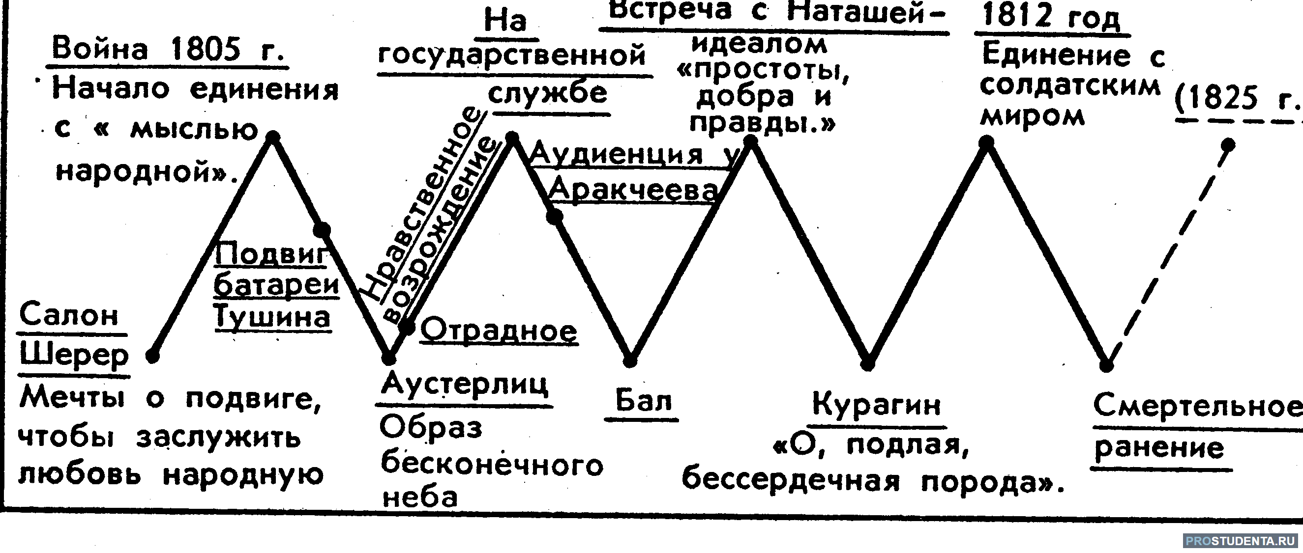 Путь жизненных исканий пьера безухова презентация