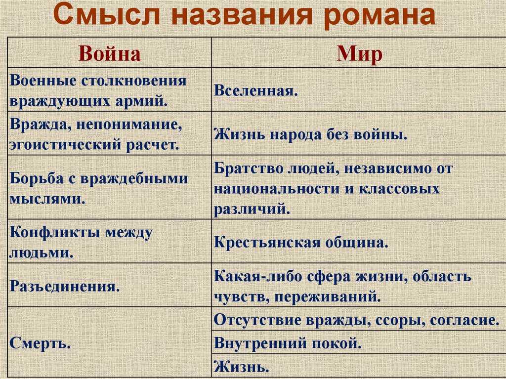 Сочинение: смысл названия романа «война и мир» (л.н. толстой) | литрекон