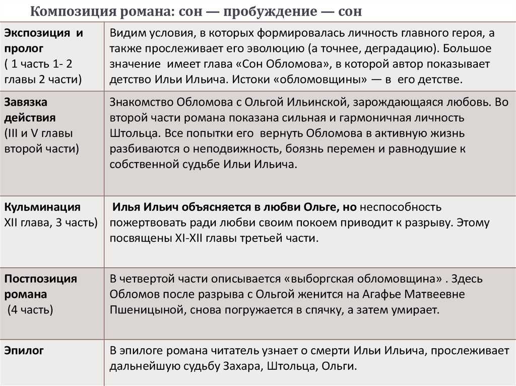Критика добролюбова по роману “обломов”