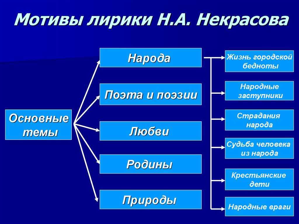 Николай некрасов – о муза, я у двери гроба