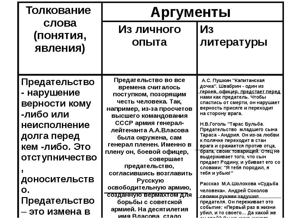 Сочинение раскаяние (что такое раскаяние?) 9 класс 15.3 огэ рассуждение