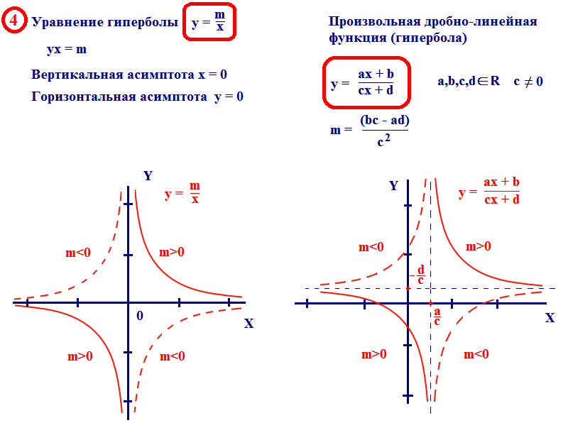 Что такое гипербола. Уравнение гиперболы, график функции.. Формула гиперболы со смещением. Уравнение гиперболы формула. Гипербола график функции и формула.