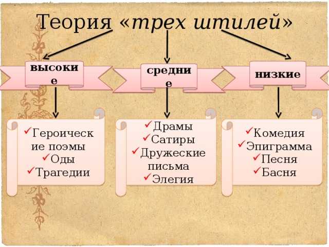 Теория трех стилей ломоносова презентация