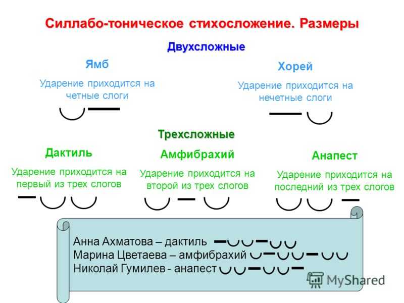 Схема стиха. Стихотворные Размеры силлабо-тонического стиха. Способы стихосложения. Типы стихосложения. Сила батоничекое стихосложение.