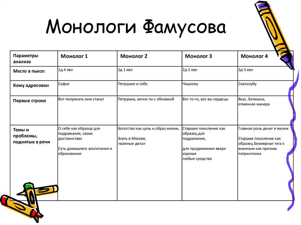 Анализ монолога фамусова (горе от ума-грибоедов)"вот то то,все вы гордецы!"помогите!!! 1)чем вызван данный монолог?, литература