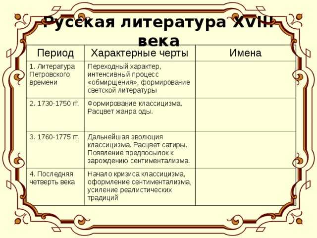 Поэзия начала 18 века. - персональный сайт учителя русского языка и литературы