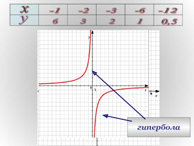 Гипербола график