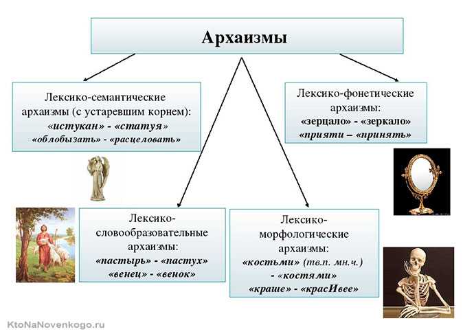 Архаизмы – что это такое в русском языке (примеры и определение)
