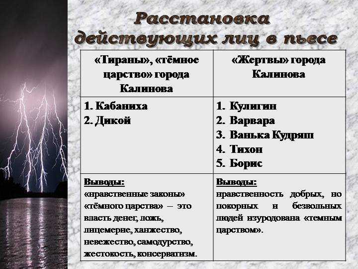 Сочинение авторское определение жанра грозы
