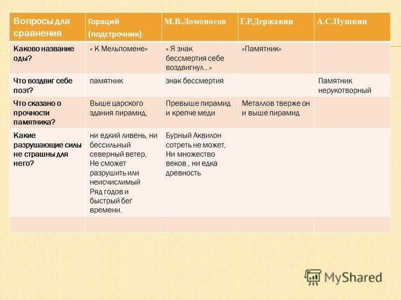 «памятник» а.с. пушкина и г.р. державина (сопоставительный анализ стихотворений) — litera.site — литературный сайт