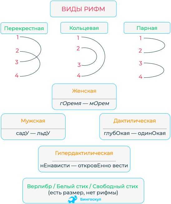 Виды рифмы ️ какие бывают способы рифмовки в стихотворении, примеры