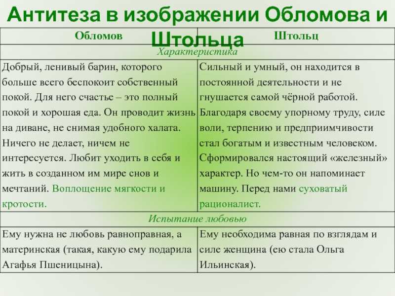 Урок литературы в 10 классе на тему :»два типа любви» по роману и.а. гончарова «обломов»