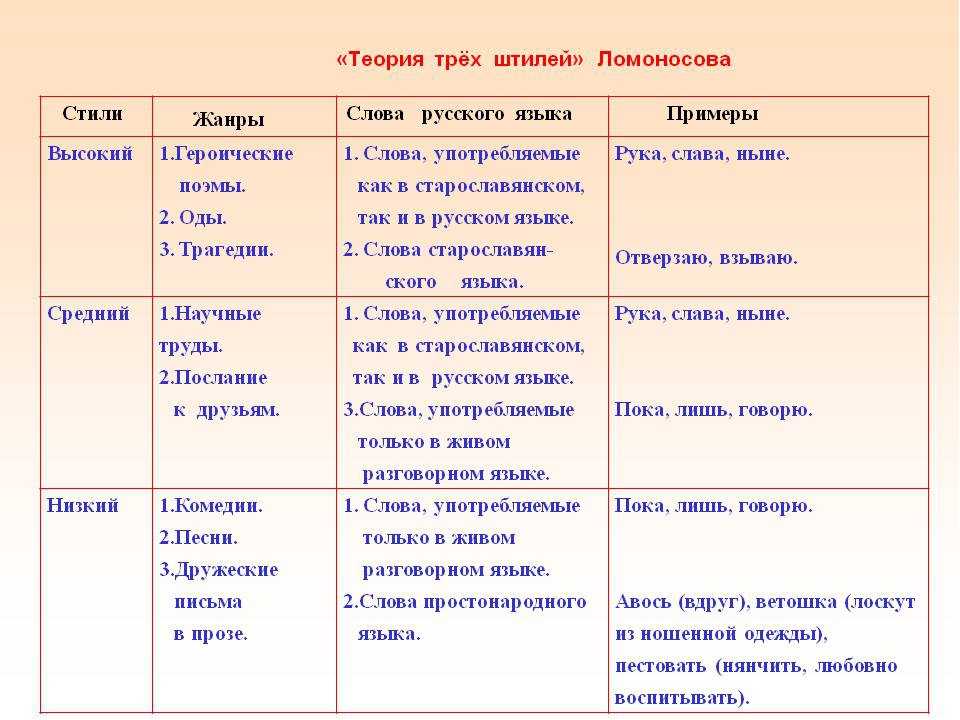 Теория трех стилей ломоносова презентация