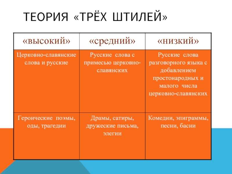 Теория трех стилей ломоносова презентация