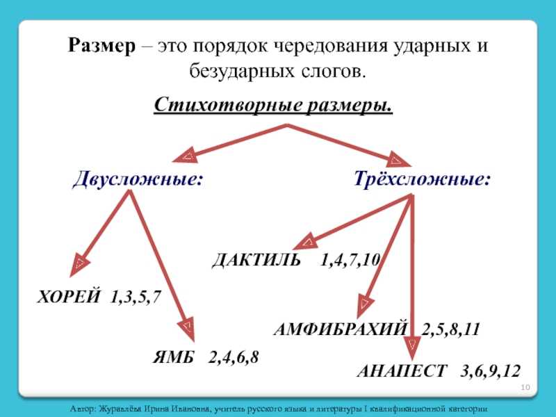 Как определить стихотворный размер