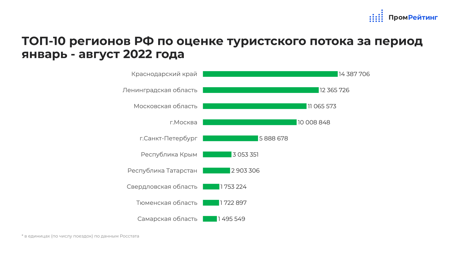 Туризм статистика 2023. Рейтинг регионов России 2022. Самый топовый под 2022.