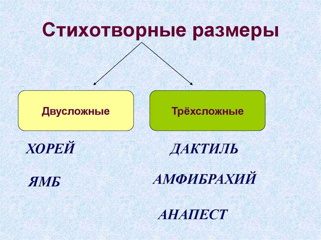 Стихотворный размер называется. Ямб Хорей дактиль. Ямб Хорей дактиль амфибрахий анапест. Стихотворные Размеры. Ямб Хорей анапест.