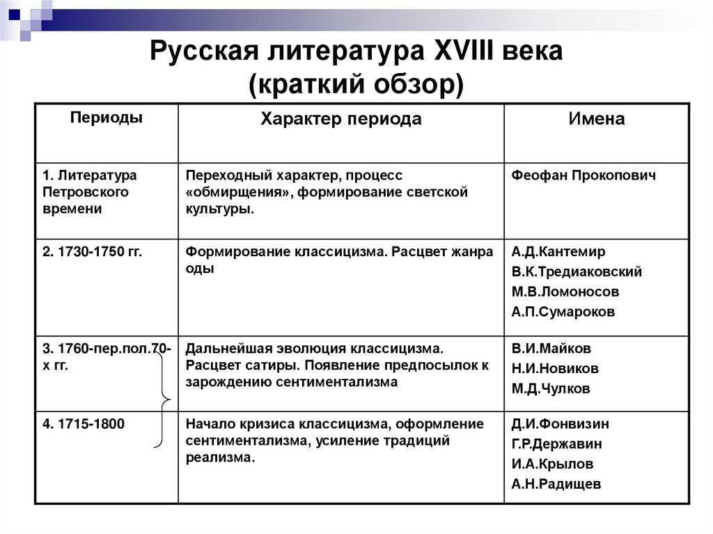 Поэзия 18 века в россии кратко