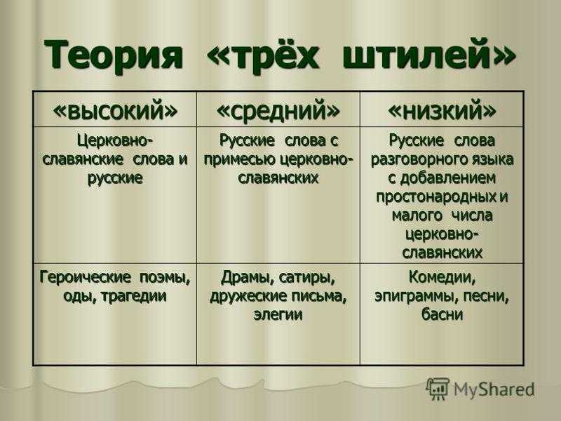 Теория трех стилей ломоносова презентация