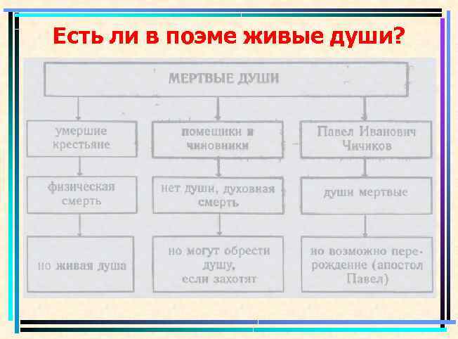 Смысл названия поэмы мертвые души гоголя сочинение