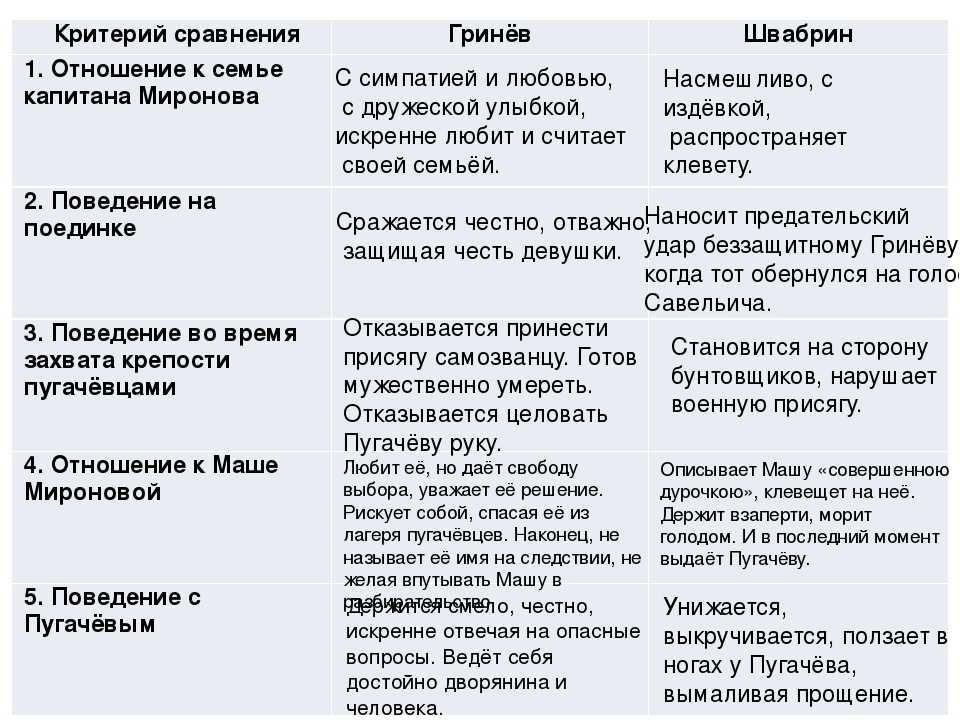 Образ петра гринева в повести пушкина «капитанская дочка»: сочинение, сравнение с другими образами произведения