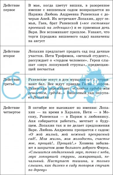 Прошлое, настоящее и будущее в пьесе вишневый сад чехова